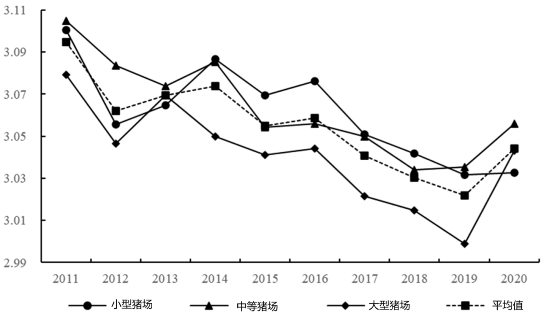 中国不同规模猪场的料肉比